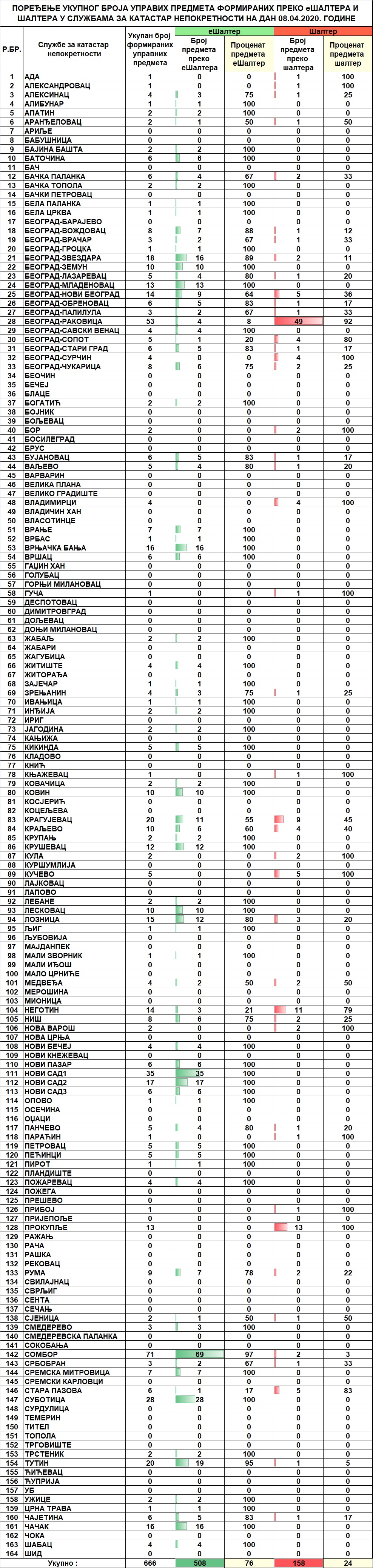 /content/pages/onama/статистика/2020/04-april/Dnevna statistika-formirani upravni predmeti na dan 08.04.2020.jpg